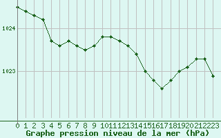 Courbe de la pression atmosphrique pour Deauville (14)