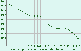 Courbe de la pression atmosphrique pour San Chierlo (It)