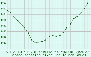 Courbe de la pression atmosphrique pour Cap de la Hague (50)