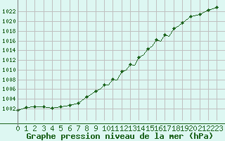 Courbe de la pression atmosphrique pour Shoream (UK)