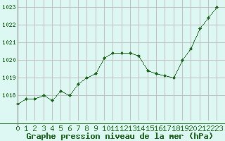 Courbe de la pression atmosphrique pour Saint-Nazaire-d