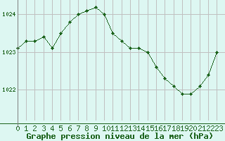 Courbe de la pression atmosphrique pour Saint-Quentin (02)