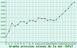 Courbe de la pression atmosphrique pour Remich (Lu)