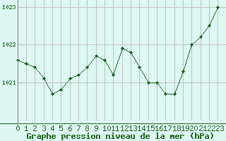 Courbe de la pression atmosphrique pour Pouzauges (85)