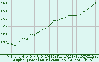 Courbe de la pression atmosphrique pour Renwez (08)