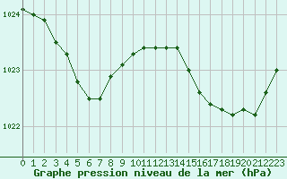 Courbe de la pression atmosphrique pour Cherbourg (50)