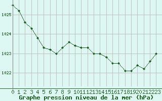 Courbe de la pression atmosphrique pour Mont-Rigi (Be)