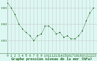 Courbe de la pression atmosphrique pour Connerr (72)