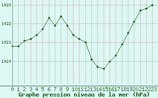 Courbe de la pression atmosphrique pour Targu Lapus