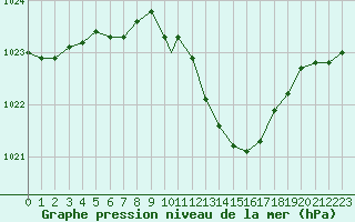 Courbe de la pression atmosphrique pour Gela