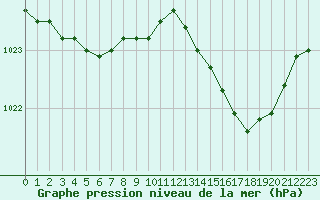 Courbe de la pression atmosphrique pour Lille (59)