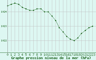 Courbe de la pression atmosphrique pour Chteaudun (28)