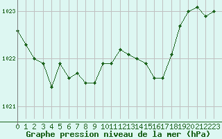 Courbe de la pression atmosphrique pour Neuchatel (Sw)