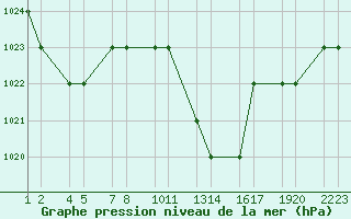 Courbe de la pression atmosphrique pour Batna