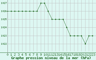 Courbe de la pression atmosphrique pour Rmering-ls-Puttelange (57)