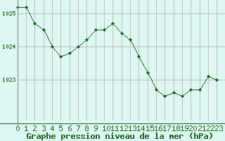 Courbe de la pression atmosphrique pour Koksijde (Be)