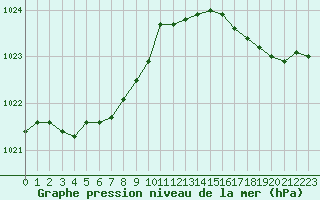 Courbe de la pression atmosphrique pour Le Havre - Octeville (76)