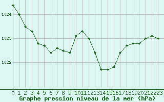 Courbe de la pression atmosphrique pour Tours (37)