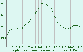 Courbe de la pression atmosphrique pour Renwez (08)