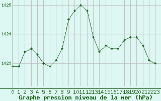 Courbe de la pression atmosphrique pour Solenzara - Base arienne (2B)