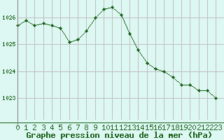 Courbe de la pression atmosphrique pour Malbosc (07)