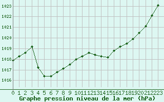 Courbe de la pression atmosphrique pour Cazaux (33)