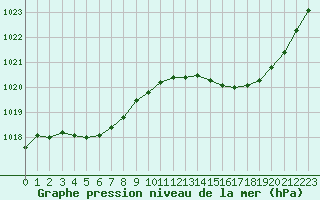 Courbe de la pression atmosphrique pour Corsept (44)