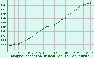 Courbe de la pression atmosphrique pour Bouveret