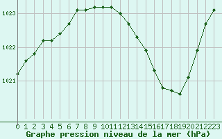 Courbe de la pression atmosphrique pour Metz-Nancy-Lorraine (57)