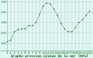 Courbe de la pression atmosphrique pour Pertuis - Grand Cros (84)