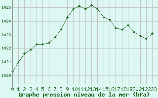 Courbe de la pression atmosphrique pour Lille (59)