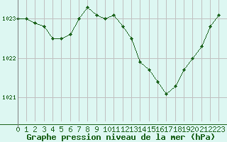 Courbe de la pression atmosphrique pour Auch (32)