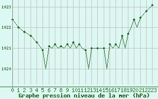 Courbe de la pression atmosphrique pour Bournemouth (UK)