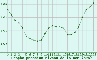 Courbe de la pression atmosphrique pour Quimperl (29)