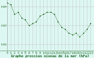 Courbe de la pression atmosphrique pour Landivisiau (29)