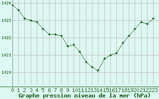 Courbe de la pression atmosphrique pour Fribourg (All)