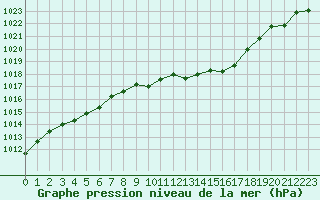 Courbe de la pression atmosphrique pour Nmes - Garons (30)