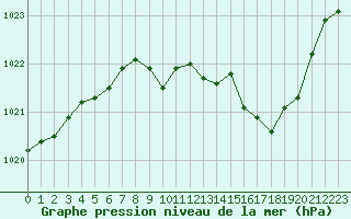 Courbe de la pression atmosphrique pour Aurillac (15)