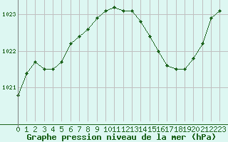 Courbe de la pression atmosphrique pour Gros-Rderching (57)