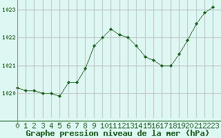 Courbe de la pression atmosphrique pour Marignane (13)