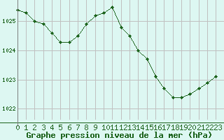 Courbe de la pression atmosphrique pour L