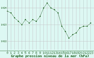 Courbe de la pression atmosphrique pour Saint-Martin-de-Londres (34)