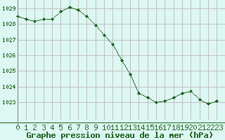 Courbe de la pression atmosphrique pour Retz