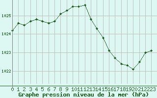 Courbe de la pression atmosphrique pour Orlans (45)