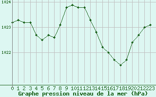 Courbe de la pression atmosphrique pour Crest (26)