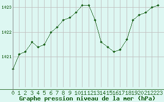 Courbe de la pression atmosphrique pour Ambrieu (01)