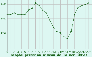 Courbe de la pression atmosphrique pour Andau