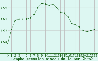 Courbe de la pression atmosphrique pour Pointe de Socoa (64)