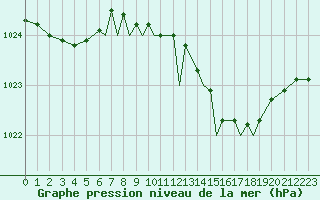 Courbe de la pression atmosphrique pour Bournemouth (UK)