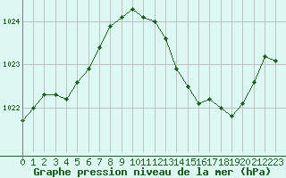 Courbe de la pression atmosphrique pour Thoiras (30)